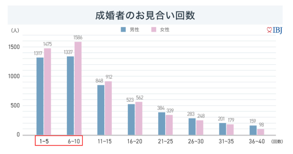 お見合い回数が少ない